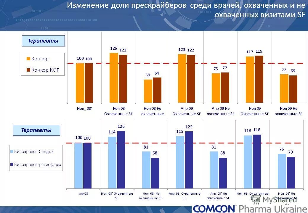 Изменение доли рынка