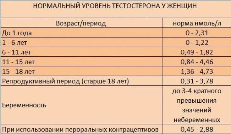 Норма гормонов у мужчин по возрасту. Показатели тестостерона у женщин норма таблица по возрасту. Норма тестостерона у женщин в нмоль/л. Тестостерон норма у женщин по возрасту таблица 5 день цикла норма. Тестостерон НГ/мл норма.