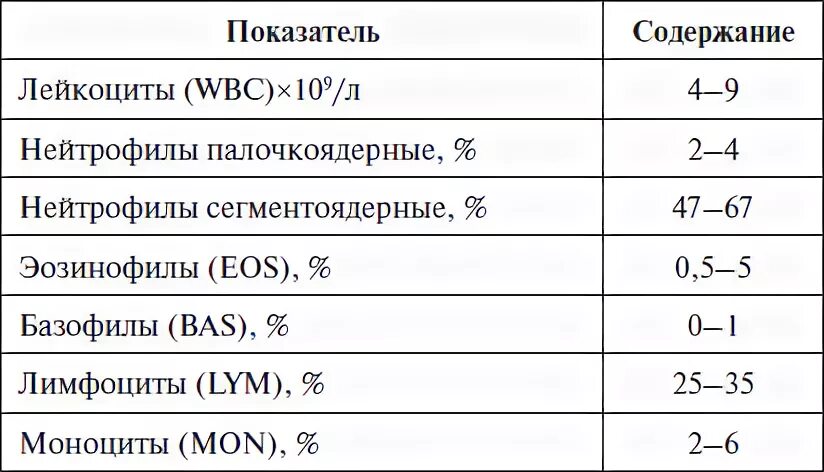 Лейкоциты 10 у мужчин. Св-ва лейкоцитов. Лейкоциты расшифровка. Для лейкоцитов коэффициент вариации. Свойства лейкоцитов.