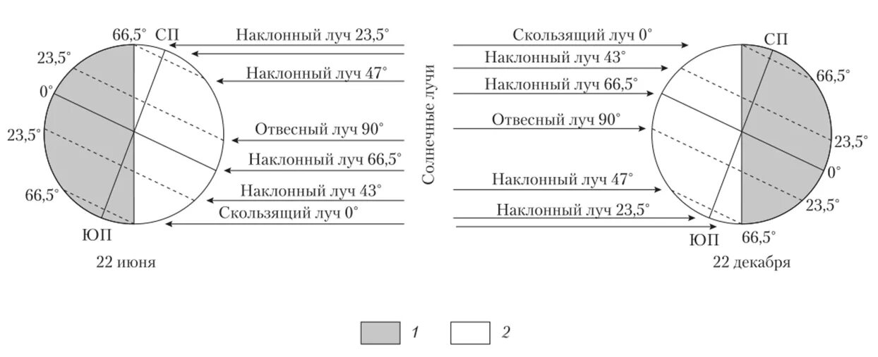 Высокий угол падения солнечных лучей. Угол падения солнечных лучей. Как определить угол падения солнечных лучей. Угол падения солнечных лучей в день летнего солнцестояния. Угол падения солнечных лучей в день зимнего солнцестояния.