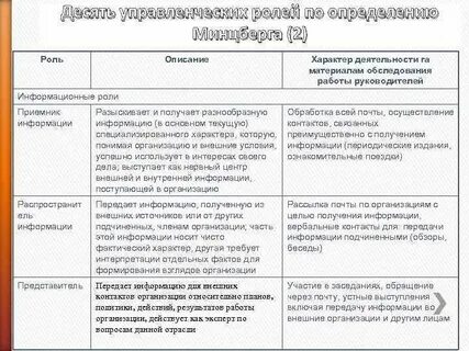 Минцберг выделил ролей менеджеров
