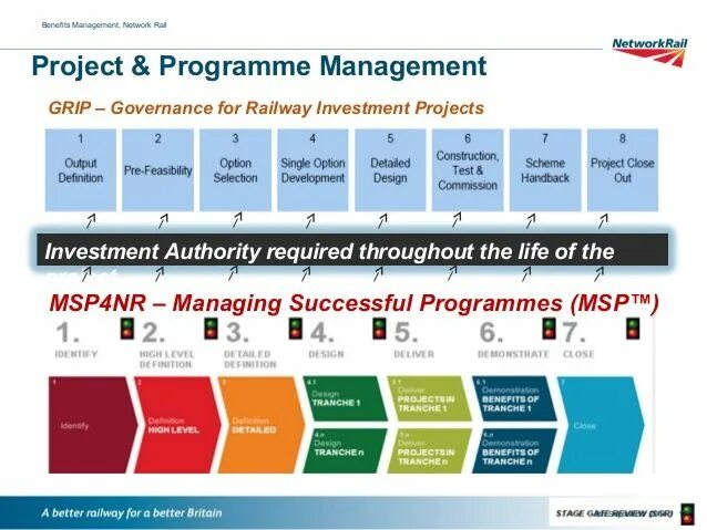 MSP Managing successful Programms. Investment Projects eu. Network Rail. Investment project