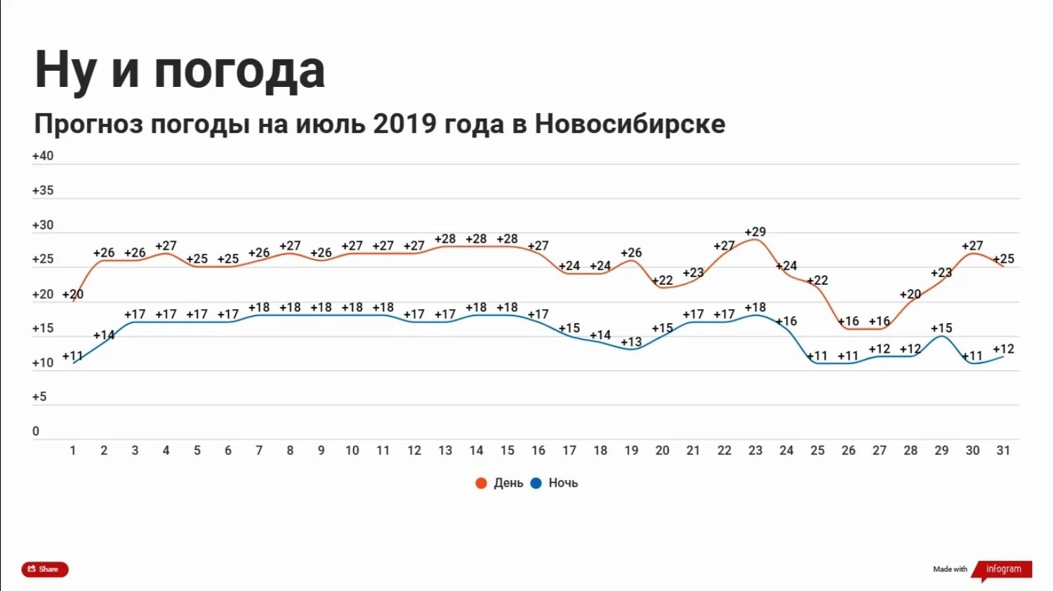 Погода в Новосибирске. Прогноз. Статистика в прогнозе погоды. Прогноз погоды 2019. 2019 году ожидается