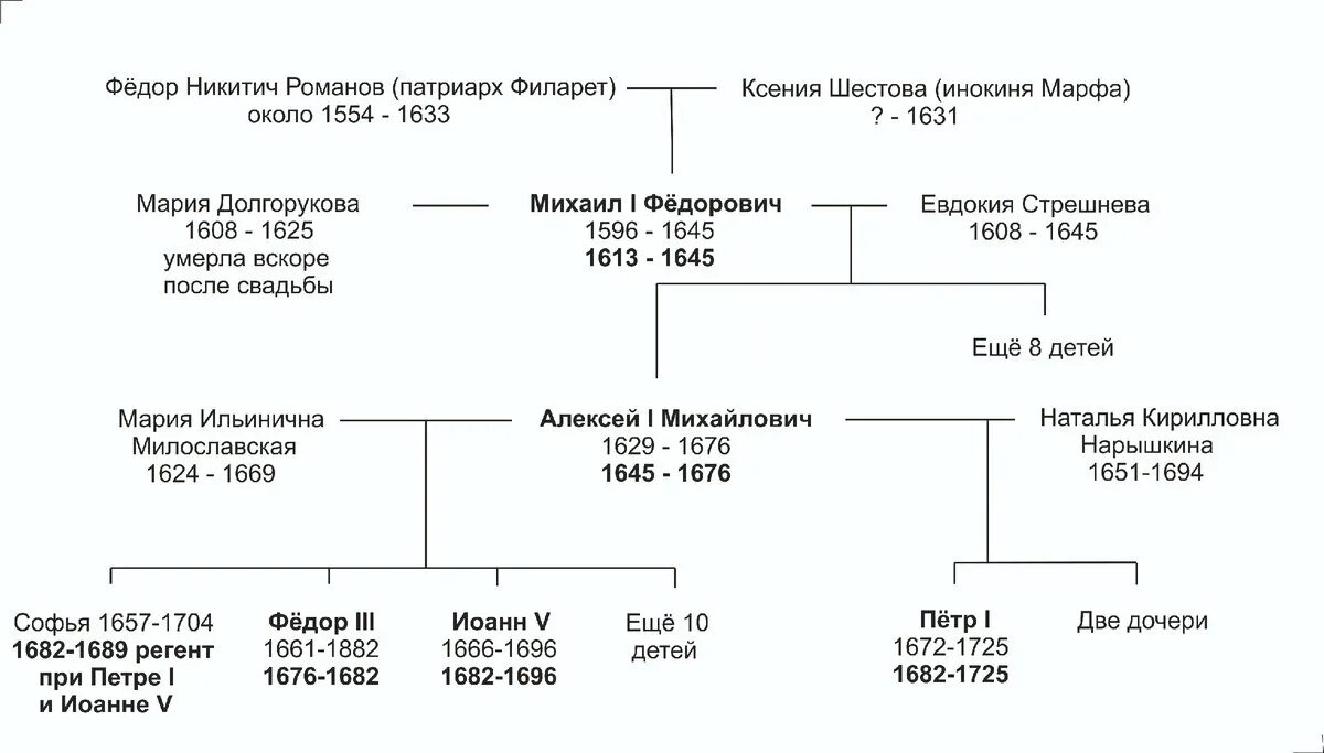 Династия романовых 18 век схема. Романовы Династия Древо. Династия Романовых 19 век. Династия Романовых схема. Романовы Династия таблица.