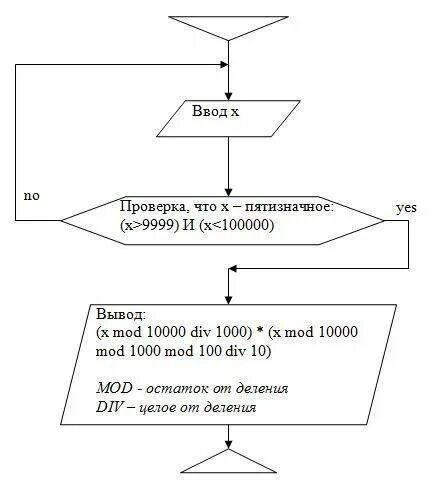Алгоритм цифры 5. Алгоритм нахождение суммы 10 произвольных чисел. алгоритм нахождения конечных сумм и произведений.. деление с остатком в блок схеме. алгоритм нахождения суммы и произведения цифр числа.