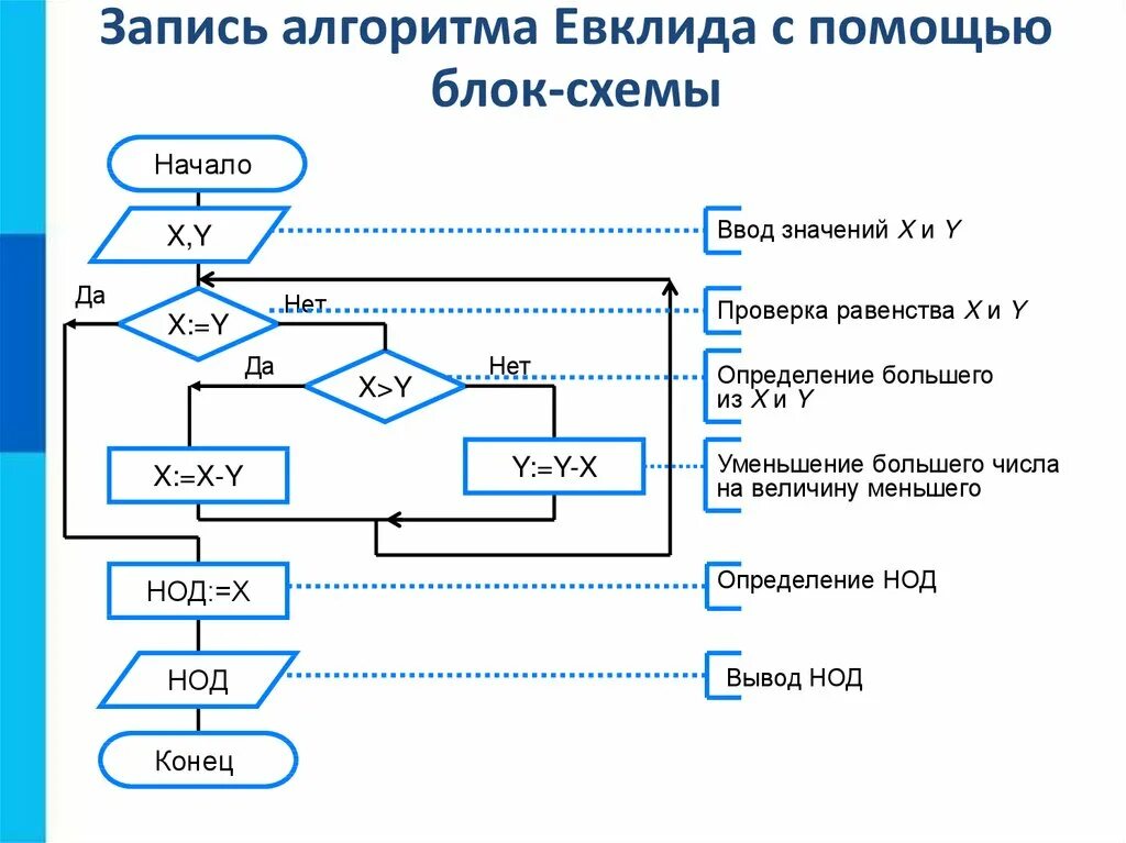 Графическое построение алгоритма. Алгоритм евклида блок схема. блок схема алгоритма евклида нод. запись алгоритма евклида с помощью блок-схемы. блок схема расширенного алгоритма евклида.