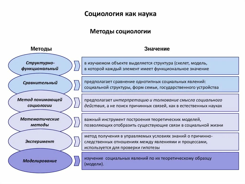 Предмет структура и методы социологии. Социология как наука. Метод социологии как науки. Предмет функции методы социологии. Научный метод функции