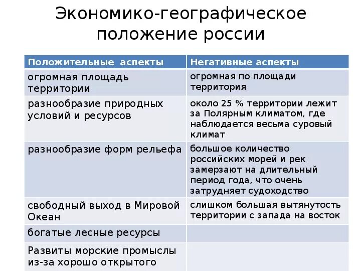 ЭГП положение России. Плюсы и минусы экономико географического положения России. Минусы географического положения. Экономико-географическое положение России таблица.