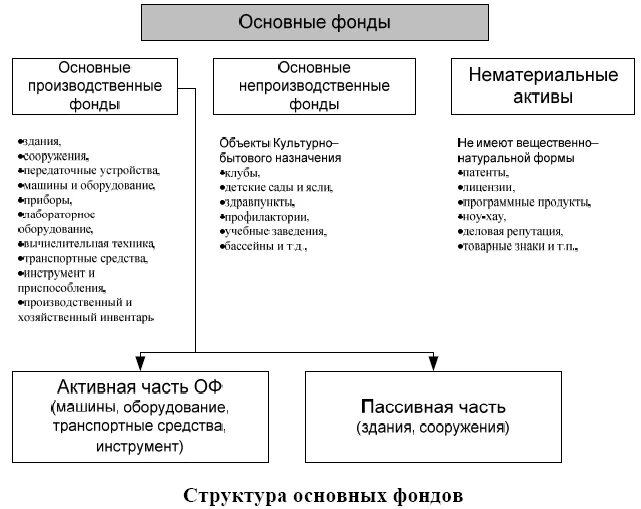 К основным производственным фондам относятся. К основным производственным фондам не относят. Состав структура и классификация основных фондов. Что относится к основным фондам предприятия.