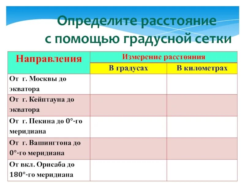 Градусная сетка. Определение расстояния по градусной сетке. Измерение расстояний с помощью градусной сетки. Определите расстояние с помощью сетки.