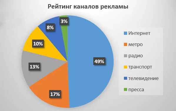 Статистики продвижения