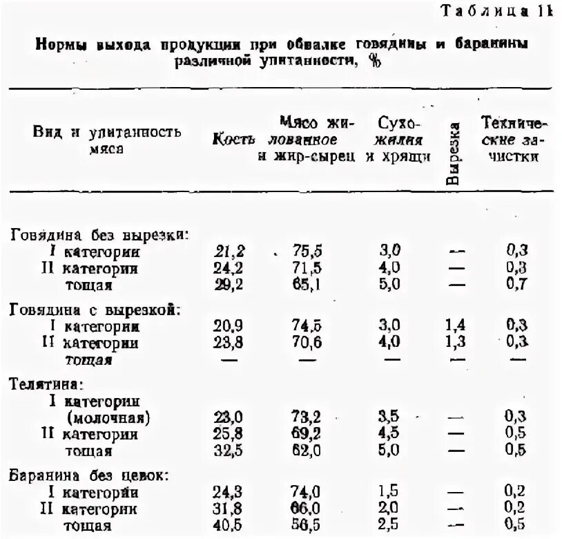 Сколько костей в свинине. Нормы выхода жилованной говядины. Нормы отходов при обвалке туш. Процент выхода мяса говядины при обвалке. Процент отхода мяса говядины 1 категории.