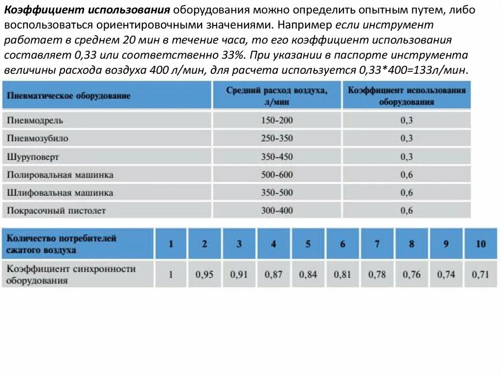 Показатели уровня использования основных производственных фондов