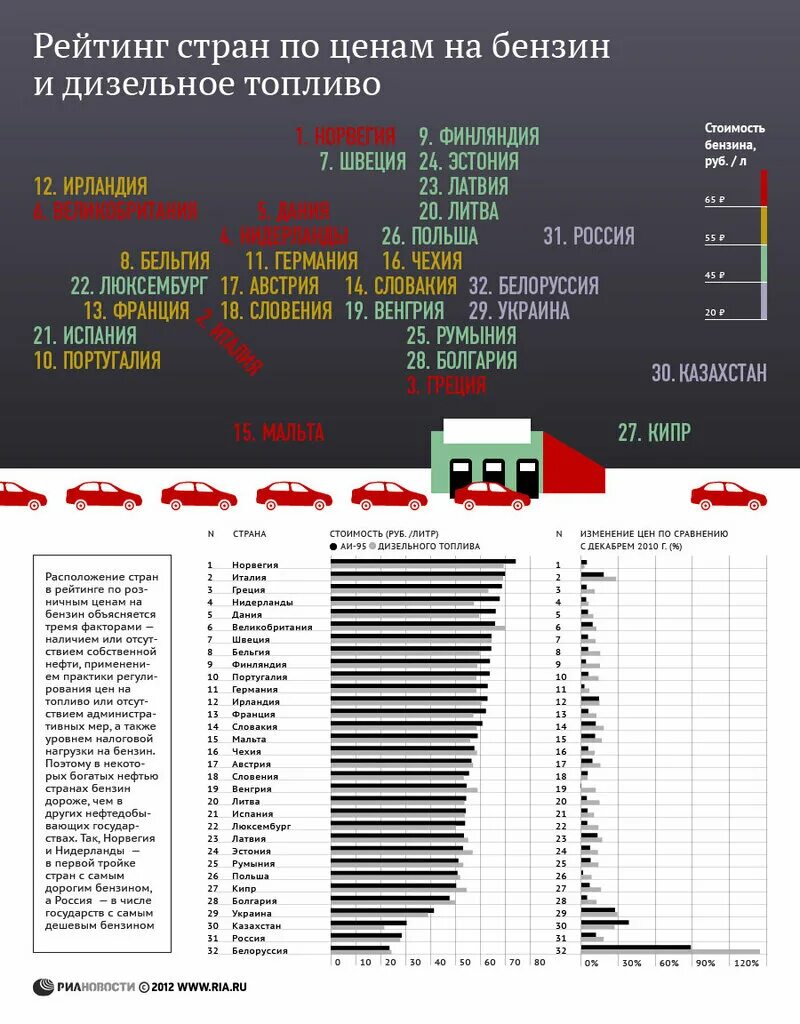 Сколько стоит самый дорогой бензин