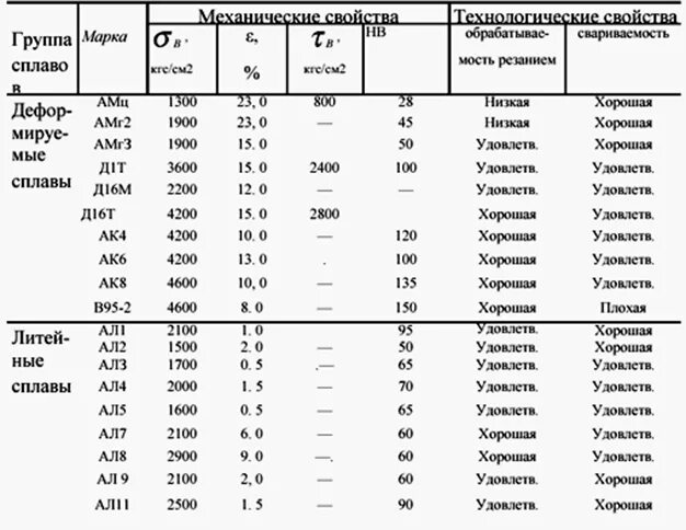 Д16т расшифровка. Д16 характеристики сплава. сплав д16т характеристики. сплав д16т расшифровка. сталь д16т характеристики.
