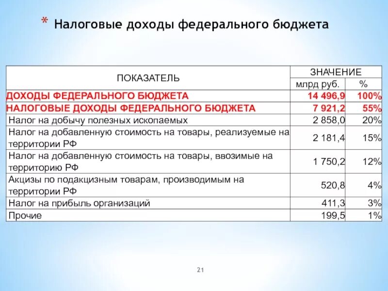 Основной источник налоговых доходов бюджета. Налоговые доходы федерального бюджета. Источники доходов федерального бюджета характеристика. • Перечислите виды налоговых доходов федерального бюджета. Налоговые доходы Фед бюджета.