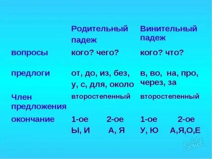 Как понять винительный или именительный