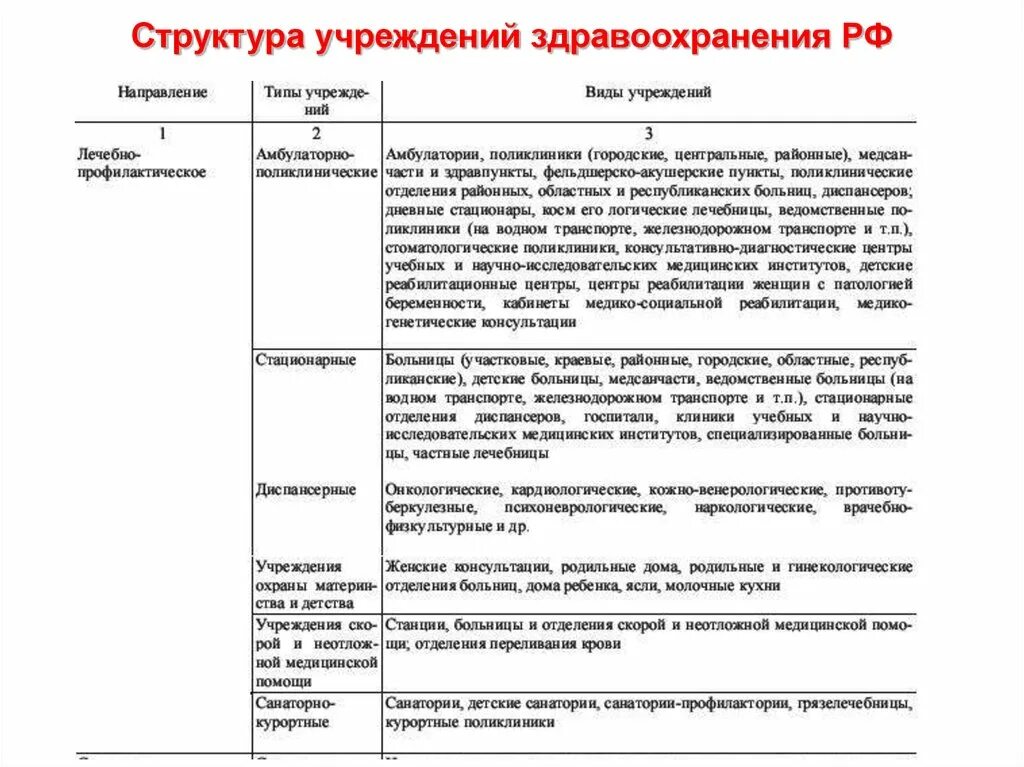 Структура учреждений здравоохранения Российской Федерации (таб. 2).. Структура учреждений здравоохранения Российской Федерации таблица. Структура лечебных учреждений в России здравоохранения. Структура организации здравоохранения в России. Перечислить учреждения здравоохранения