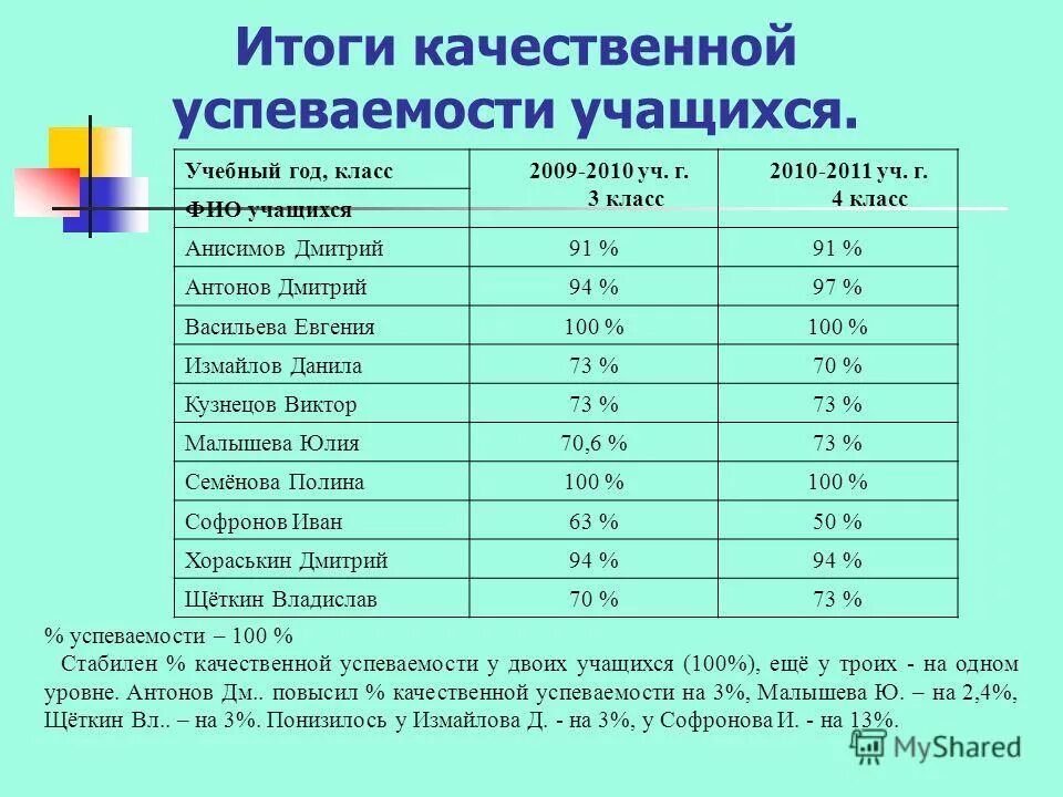 результаты качество успеваемость