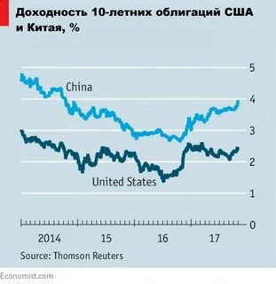 Рынок облигаций сша