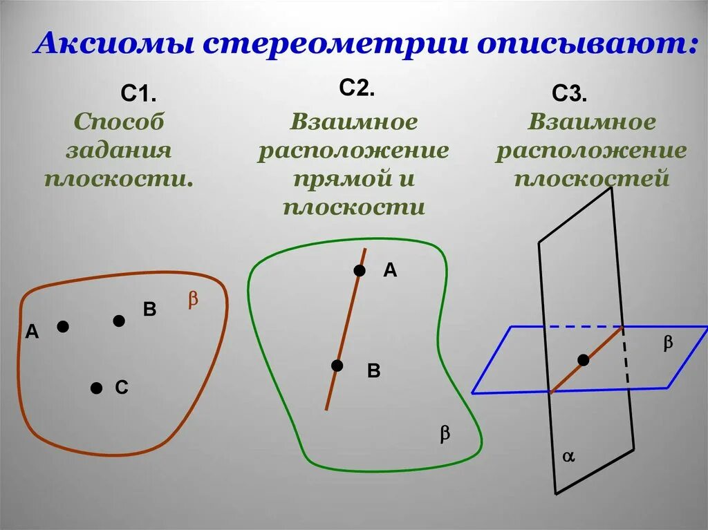 Первая Аксиома стереометрии а1. Аксиомы стереометрии с1 с2 с3. 1 Аксиома стереометрии 10. Основные Аксиомы стереометрии 3 Аксиомы.