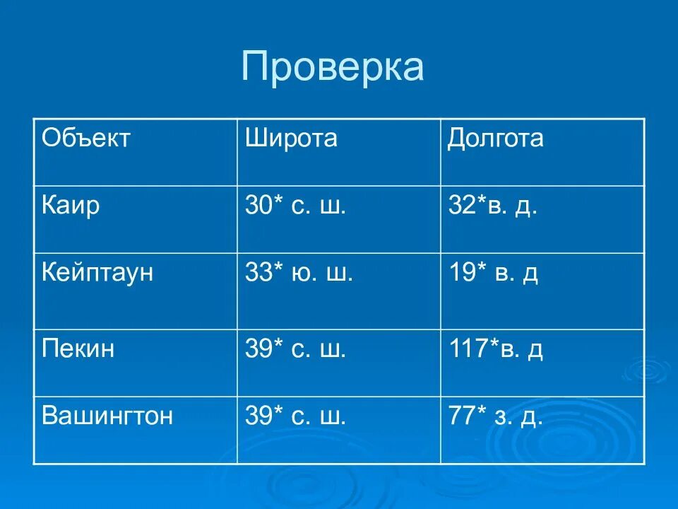 Координаты 5 озер. Географические координаты Кейптаун. Географическая широта Кейптаун. Кейптаун координаты широта и долгота. Географическая широта города Каир.