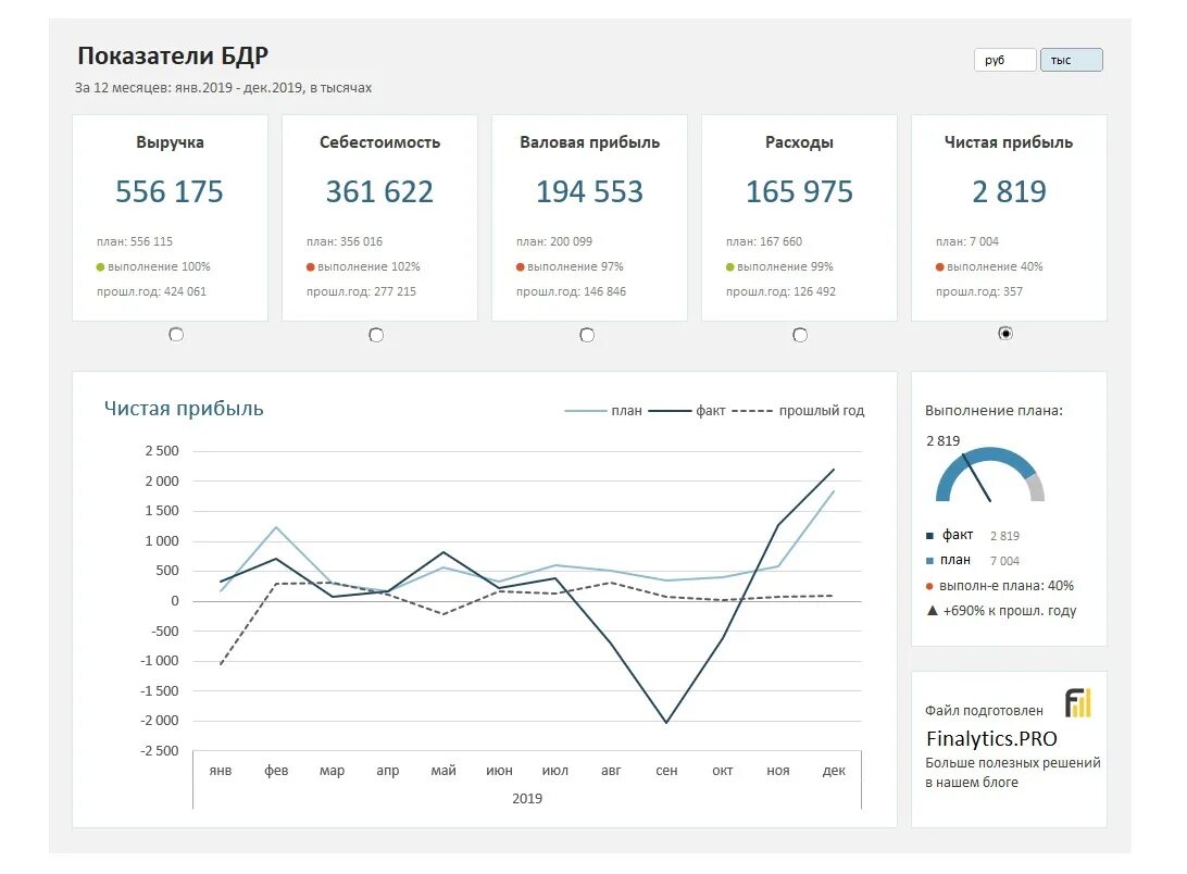 Дашборд производства. Дашборд финансового директора. Дашборд для бизнеса. Финансовый дашборд. Финансовые дашборды.