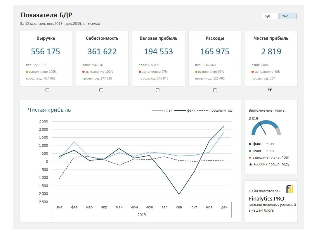 Показатели bi. Дашборд план факт анализ. Дашборд бюджет доходов и расходов. Excel финансовый отчет дашборд. Дашборд план факт в excel.