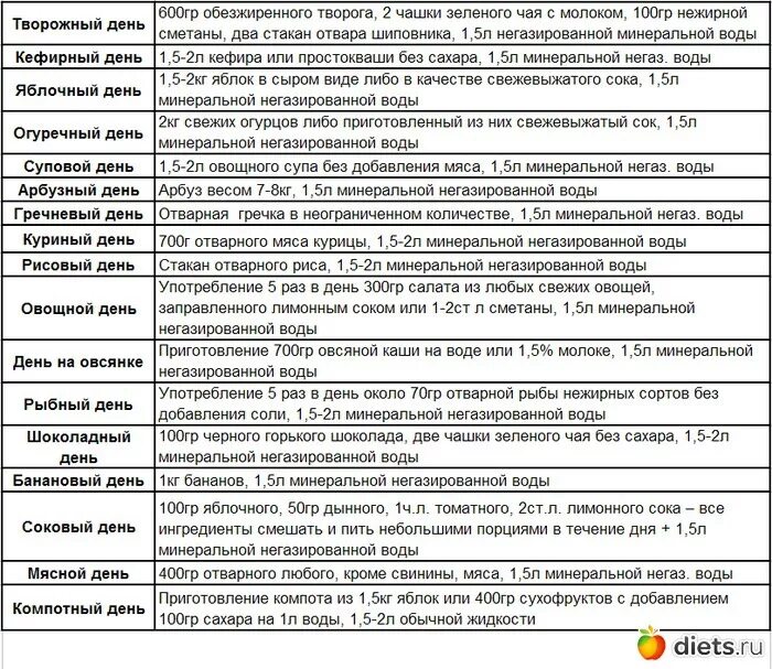 Правильный разгрузочный день для женщин. Варианты разгрузочных дне. Разгрузочный день меню. Типы разгрузочных дней. Самый эффективный разгрузочный день.