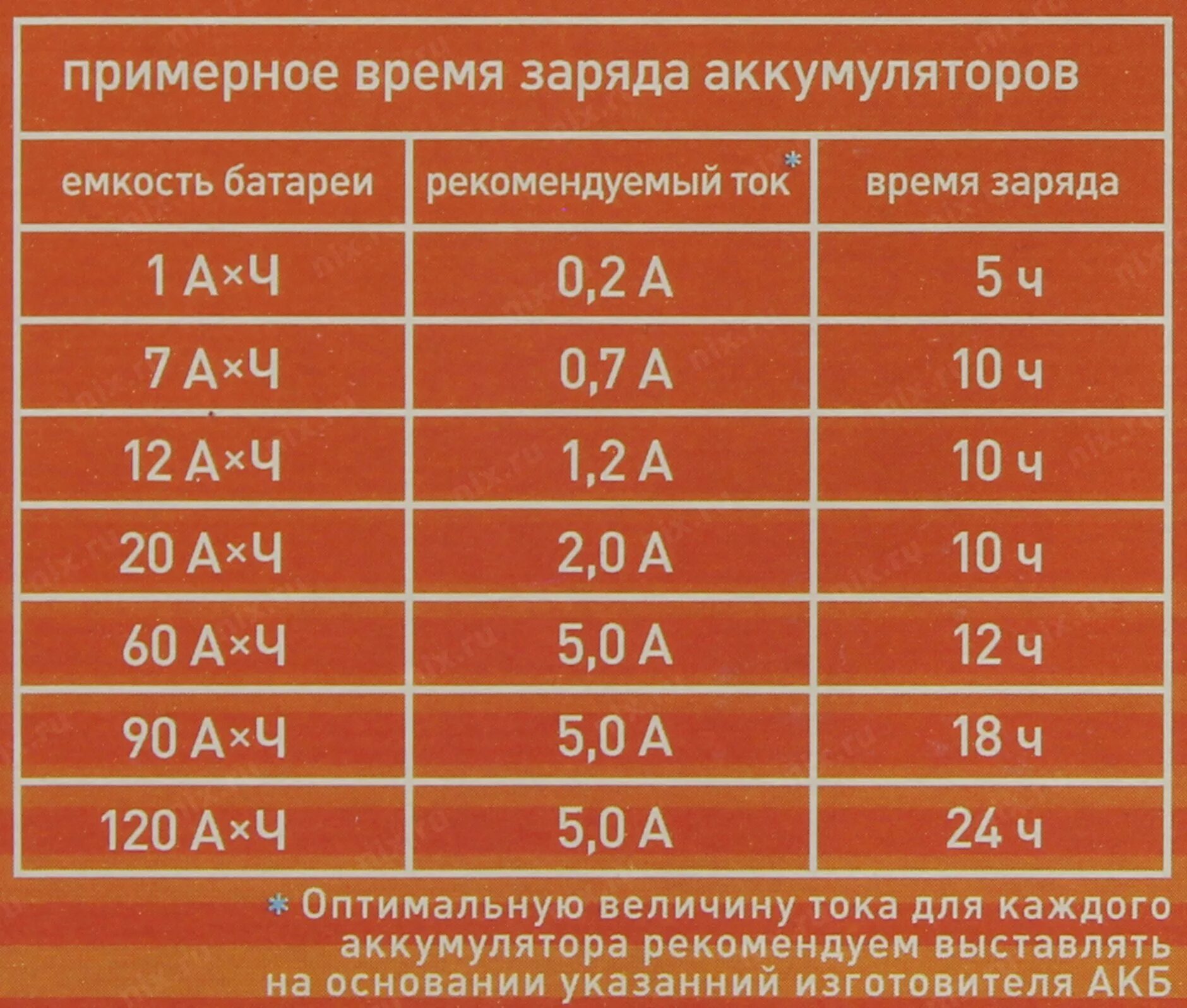 Сколько часов нужно заряжать автомобильный аккумулятор. Таблица зарядки АКБ 12в для автомобиля. Сколько ампер для зарядки аккумулятора автомобиля. Таблица заряда АКБ 12 вольт.