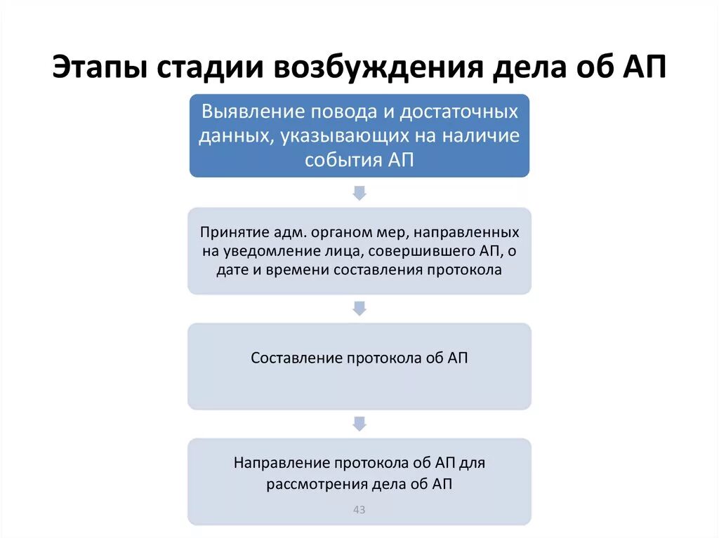 Стадии возбуждения производства по делу. Стадии возбуждения тела. Этапы стадий возбуждение. Стадия возбуждения дела об ап. Этапы рассмотрения дела об ап.