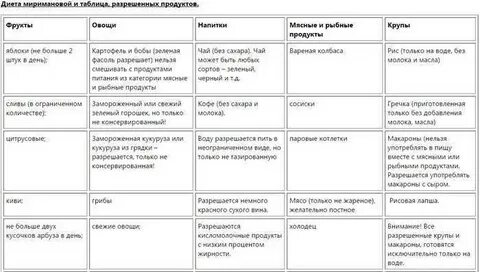 Меню для диеты 60