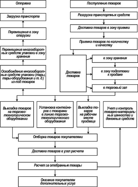 Схема структура торгово-технологического процесса. Схема торгово-технологического процесса в магазине. Схема организации торгово-технологического процесса на предприятии. Схема основных операций торгово-технологического процесса. Организация процессов продажи товаров