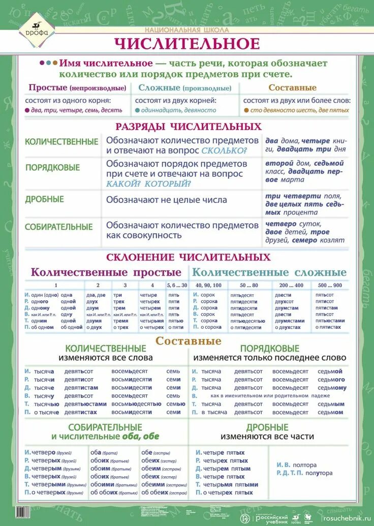 Имя числительное таблица 6 класс. Таблица числительных в русском языке. числительное в русском языке таблица. таблица по русскому языку числительные. числительные в русском языке 6 класс таблица.