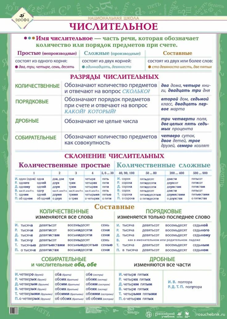 Имя числительное памятка. Таблица числительных в русском языке. Числительное в русском языке таблица. Таблица по русскому языку числительные. Числительные в русском языке 6 класс таблица.