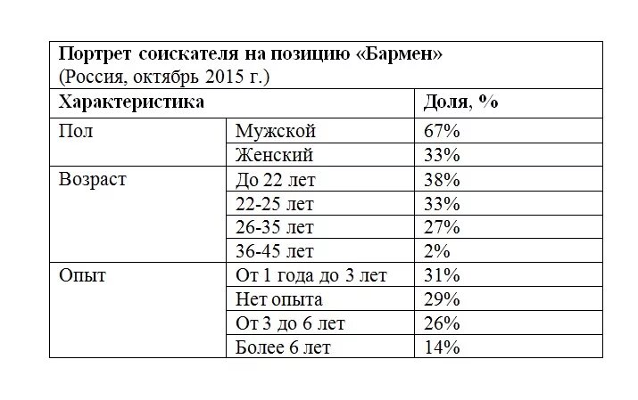 Сколько получают в барнауле. Сколько зарабатывает бармен. Средняя зарплата бармена. Средняя зарплата в Москве бармена. Средняя зарплата бармена в России.