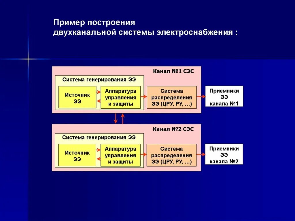 Классификация систем электроснабжения по назначению. Классификация систем энергоснабжения. Характеристика системы электроснабжения. Характеристика системы электропитания.