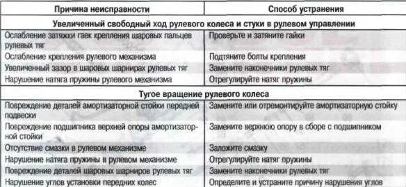 Неисправности рулевого управления и их устранение. Неисправности рулевого управления. неисправности рулевого управления и их причины. неисправности рулевого управления таблица. основные неисправности рулевого управления автомобиля.