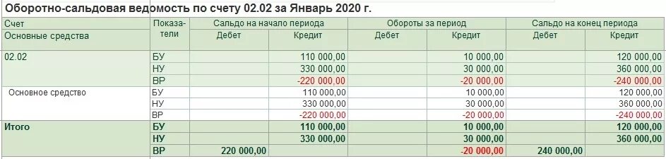 Остаток по 68 счету. Оборотно-сальдовая ведомость по счету 68.01. Осв по счету 68.01. Оборотка учета лизинга. Сальдо СЧ 70.