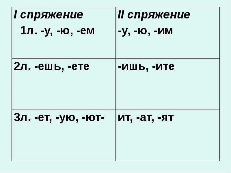 Тема урока спряжение глаголов 4 класс. Спряжение глаголов 4 класс. как указать спряжение глаголов 4 класс. таблица спряжения глаголов в русском языке 4 класс школа россии. глагол 4 класс спряжение глаголов.