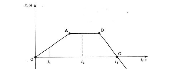 В момент максимального ответа на. Графическое рисунок движения тела. Пропорциональность координат векторов. Определите характер движения тела на участках 1.2.3. Какая ситуация представлена на рисунке.