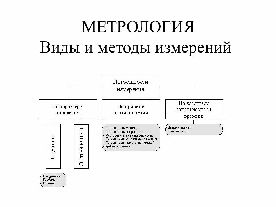 Метрология применение. Объекты измерений в метрологии схема. Методы метрологии. Измерение это в метрологии. Методы измерения метрология схема.