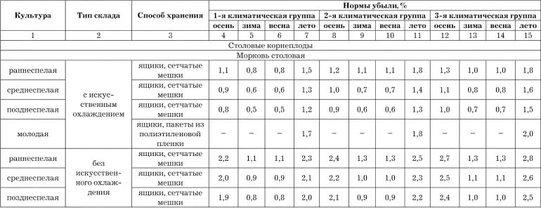 Нормы списания естественной убыли зерна. Нормы списания естественной убыли на овощи. Нормы естественной убыли фруктов и овощей при хранении. Нормы списания рыбы при хранении.