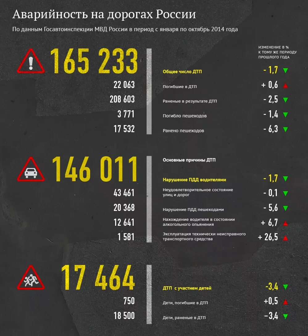 Количество дтп в россии с участием детей. Статистика дорожно-транспортных происшествий. Статистика аварийности на дорогах. Статистика ДТП В России. Статистика дорожных происшествий.