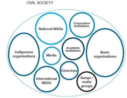 Civil society. Civil Society Organizations. Social institutions. Гражданское общество.