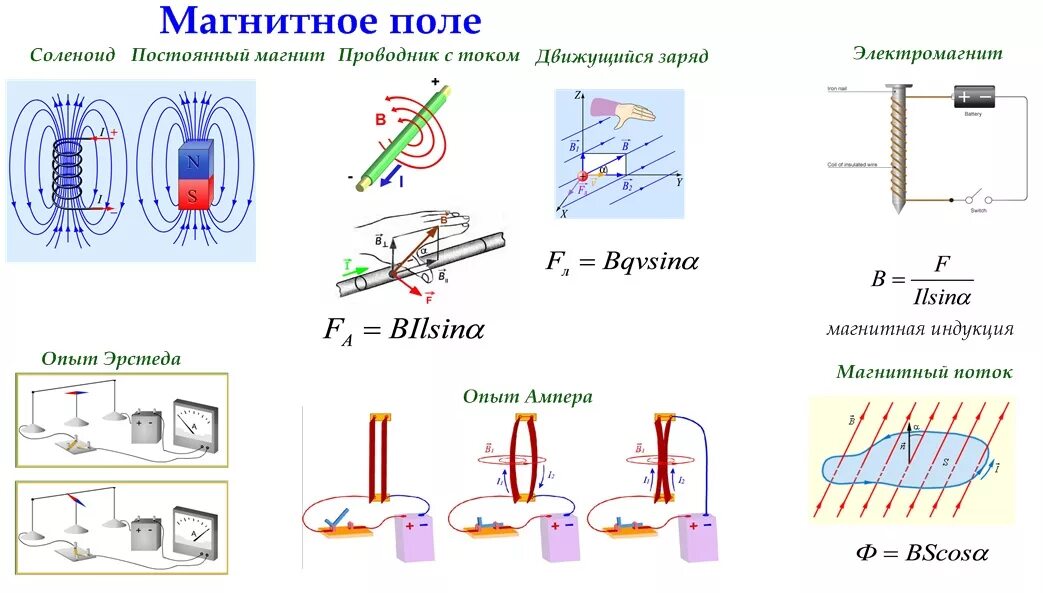 Индукция магнитного поля физика физика 9 класс. Магнитное поле электрического тока схема. Схема магнитного поля магнита. Магнитное поле тока индукция магнитного поля. Магнитный ток это в физике