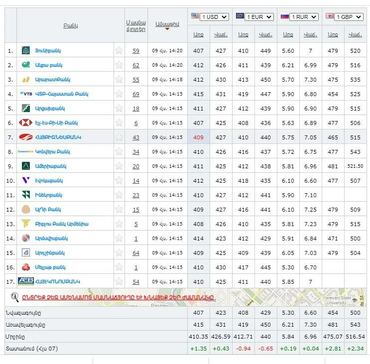 Kurs armenia. Курсы валют в Армении. Курсы валют в банках Армении. Курс рубля в Армении. Курс валют в Армении на сегодня.