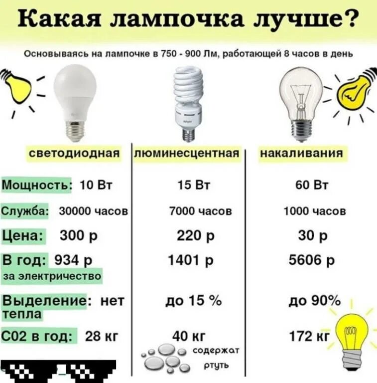 Какое количество ламп накаливания. Лампа накаливания светодиодная. Лампа накаливания и светодиодная лампа. Лампочки накаливания, люминесцентная, светодиодная. Светодиодные и люминесцентные лампы сравнение.