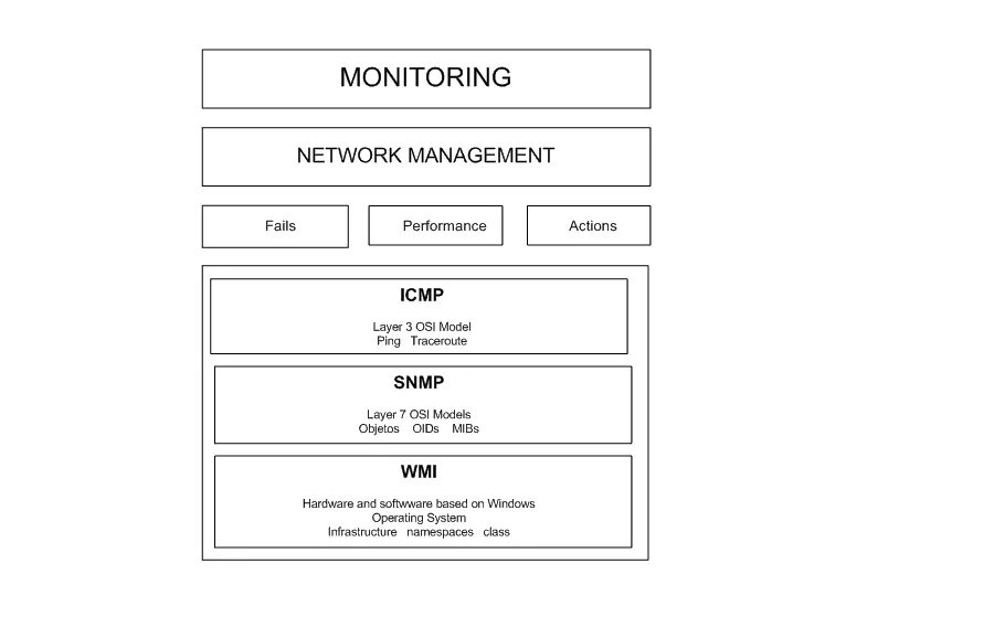 Network management protocol. Network management protocol
