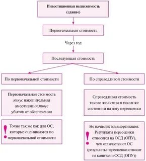 Амортизация недвижимости